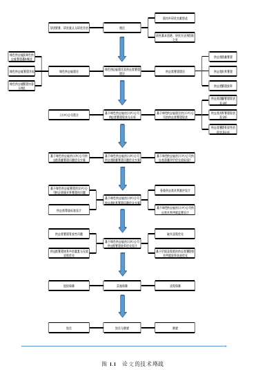 图 1.1   论文的技术路线