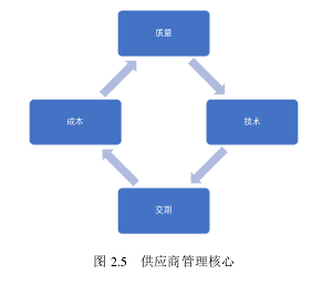 图 2.5   供应商管理核心