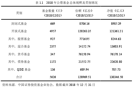 表 1.1   2018 年公募基金总体规模及类别情况