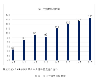 图 5.1   第三方销售机构数量