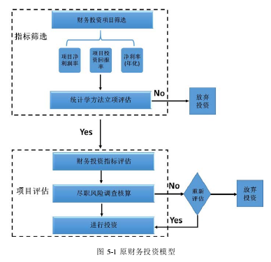 图 5-1 原财务投资模型