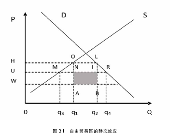 图 2.1   自由贸易区的静态效应 