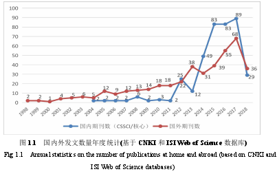 图 1.1 国内外发文数量年度统计(基于 CNKI 和 ISI Web of Science 数据库)