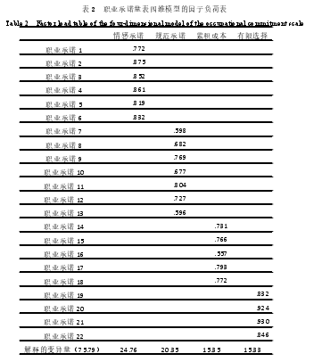 表 2 职业承诺量表四维模型的因子负荷表