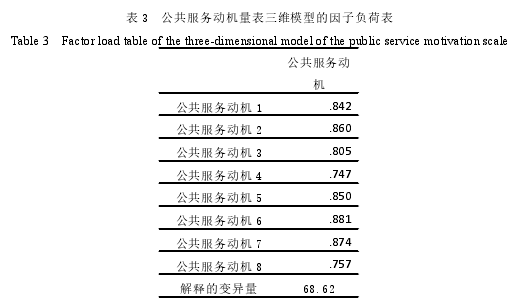 表 3 公共服务动机量表三维模型的因子负荷表