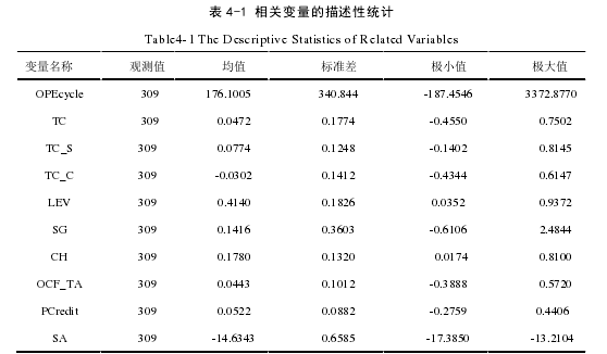 表 4-1 相关变量的描述性统计