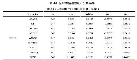 表 4-1  全样本描述性统计分析结果