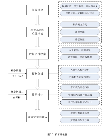 图 1-1 技术路线图