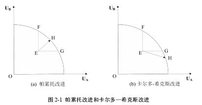 图 2-1 帕累托改进和卡尔多—希克斯改进