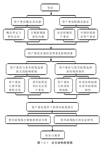 图 1.3.1  论文结构框架图