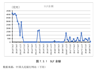 图 7.3.1  SLF 余额