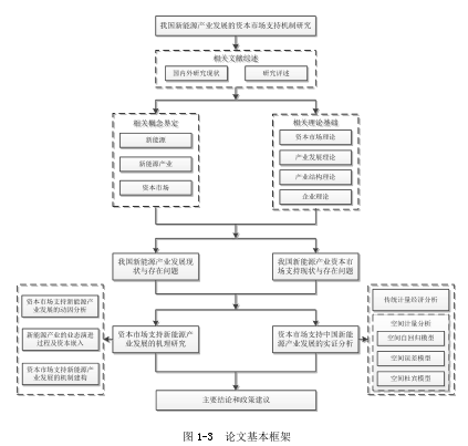 图 1-3 论文基本框架