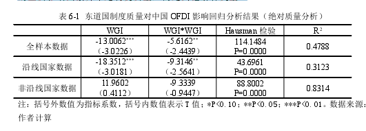 表 6-1 东道国制度质量对中国 OFDI 影响回归分析结果（绝对质量分析）