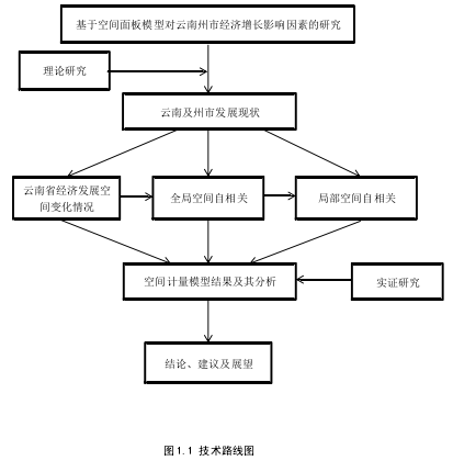 图 1.1 技术路线图