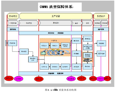 图 2.1 CMM5 质量体系结构图