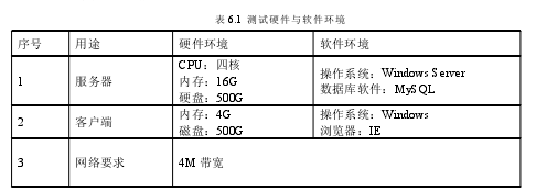 表 6.1 测试硬件与软件环境