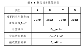 表 5.1 移动设备性能参数