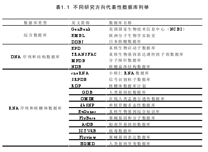 表1.1 不同研究方向代表性数据库列举