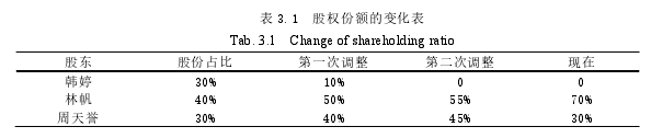 表 3.1  股权份额的变化表