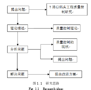 图 1.1  研究思路