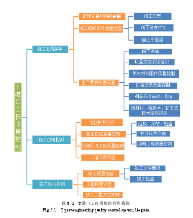 图 5.1  T 港口工程质量控制体系图