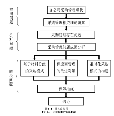 图 1.1  技术路线图