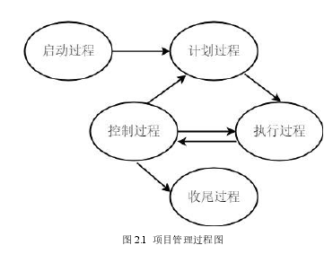 图 2.1  项目管理过程图 