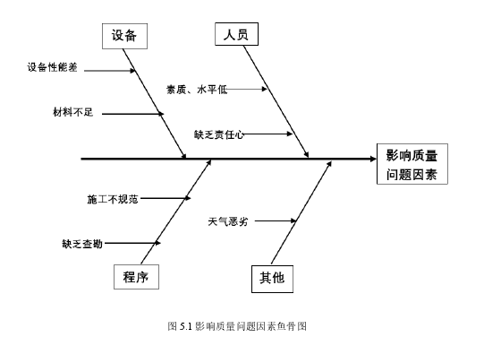 图 5.1 影响质量问题因素鱼骨图