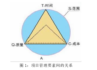 图 1：项目管理要素间的关系