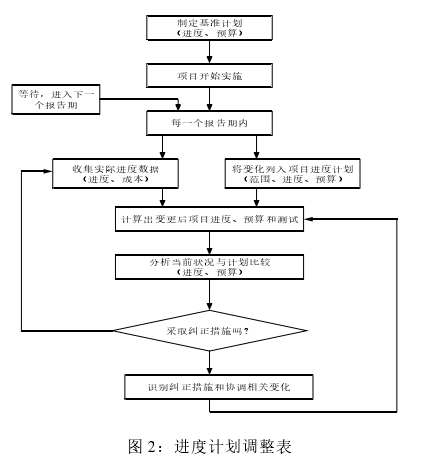 图 2：进度计划调整表