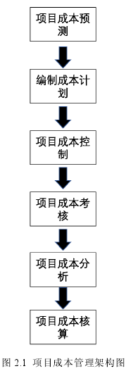 图 2.1  项目成本管理架构图