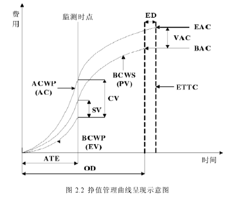 图 2.2  挣值管理曲线呈现示意图 