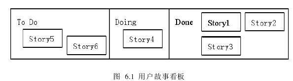 图  6.1  用户故事看板