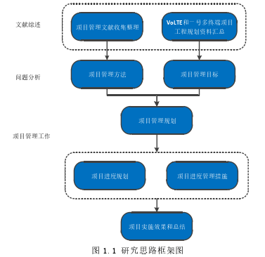  图 1.1 研究思路框架图