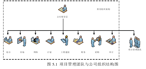 图 5.1  项目管理团队与公司组织结构图 