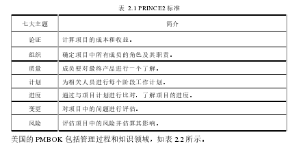 表  2.1 PRINCE2 标准 