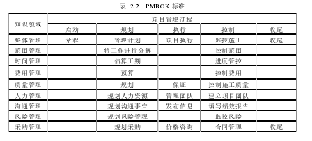 表  2.2   PMBOK 标准