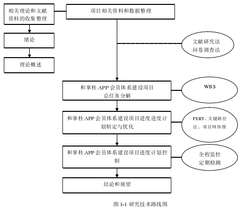 图 1-1 研究技术路线图 