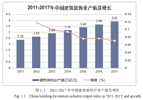 图 1.1  2011-2017 年中国建筑装饰行业产值及增长