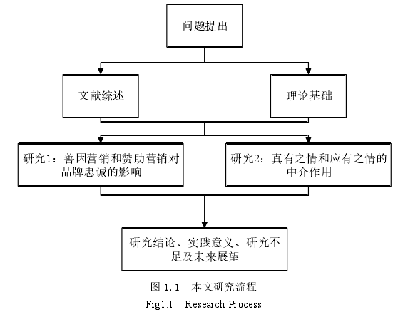 图 1.1  本文研究流程