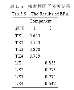表 5.5  探索性因子分析结果