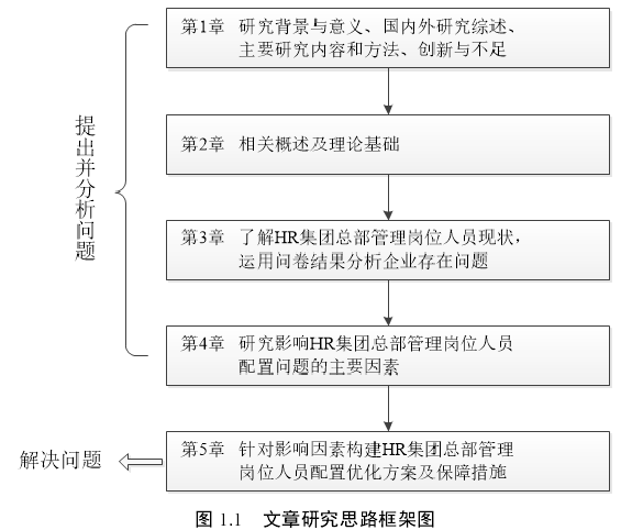 图 1.1   文章研究思路框架图