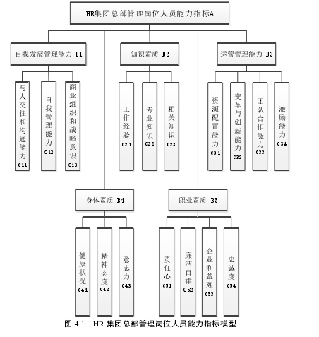 图 4.1   HR 集团总部管理岗位人员能力指标模型