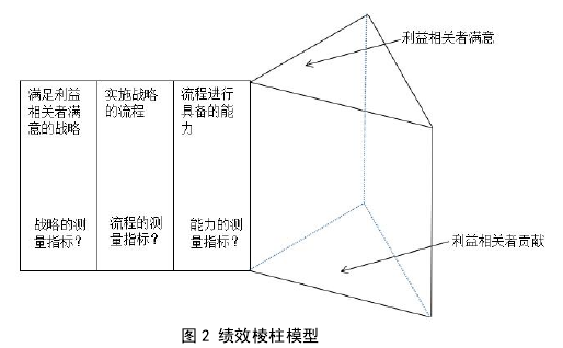 图 2 绩效棱柱模型