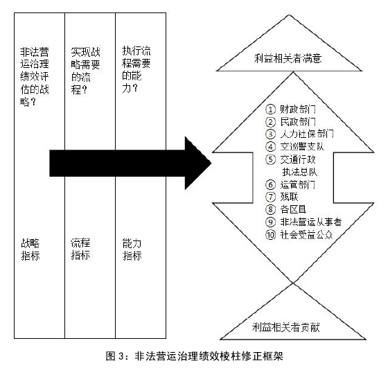 图 3：非法营运治理绩效棱柱修正框架