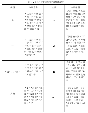 表 1.1 柏铭久诗歌标题常见的地理意象