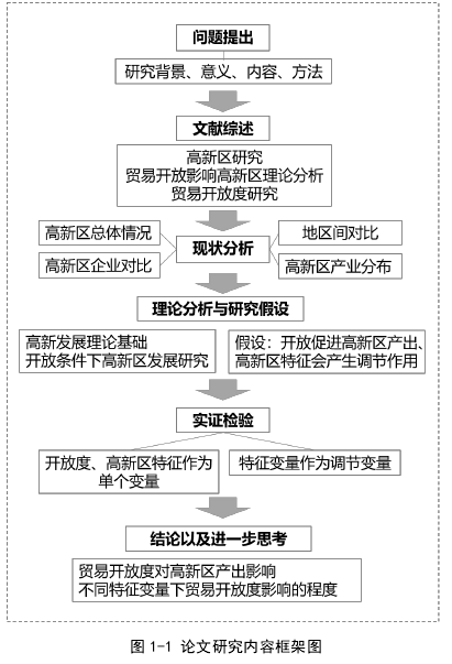 图 1-1 论文研究内容框架图