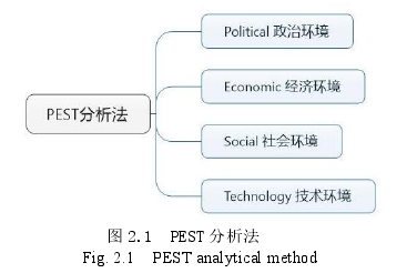 图 2.1  PEST 分析法