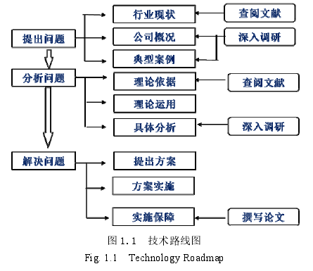 图 1.1  技术路线图