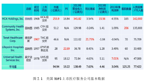 图 2.1  美国 TOP5 上市医疗服务公司基本数据